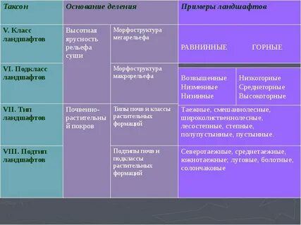 Составьте таблицу с характеристиками основных типов ландшафтов