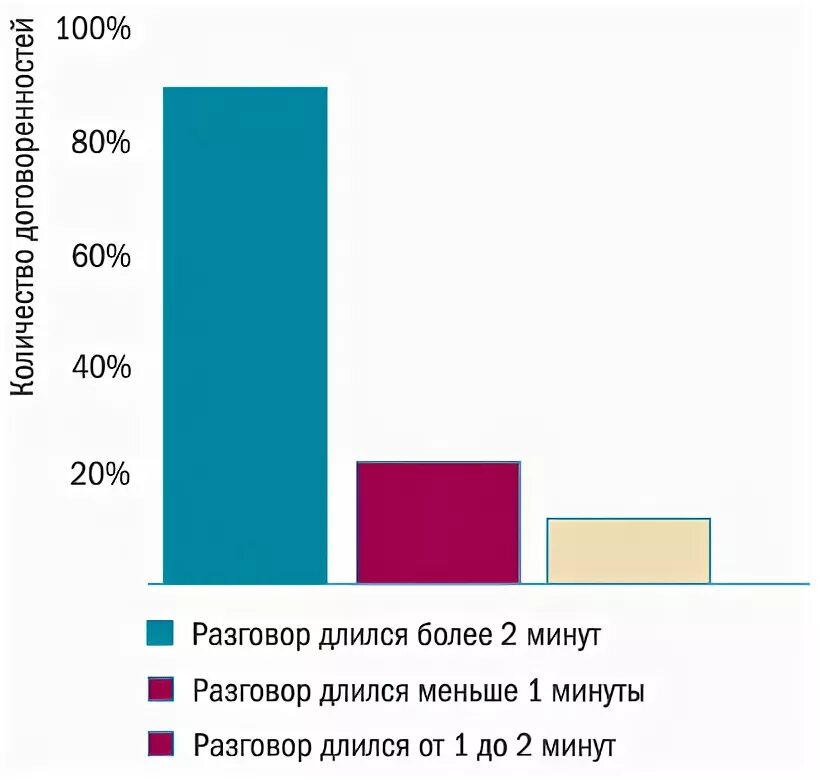Деловой этикет прощание. Сколько может длиться влюбленность. Сколько длится разговор. Продолжительность разговора по телефону. Сколько длится разговор.