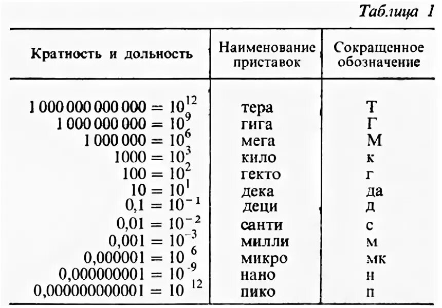 Величина 1 вольт