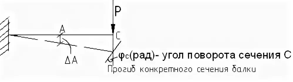 Прогиб и угол поворота балки. Угол поворота сечения. угол поворота сечения сопромат. определить угол поворота сечения. угол поворота сечения балки.