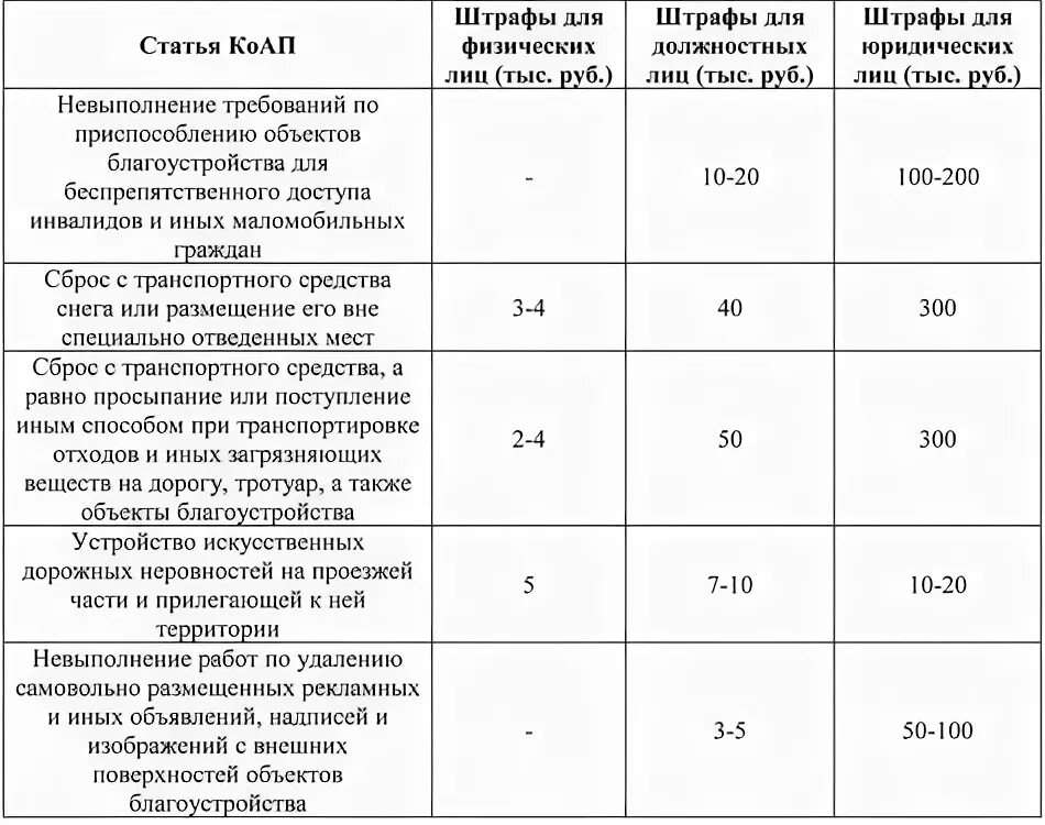 Какой штраф за закрытие дорог. Штрафы на предприятии. Штрафы для рабочих на стройке. Таблица штрафов на стройке. Штраф за невыполнение работ.