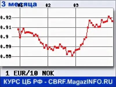 Курс евро к норвежской Кроне. Курс кроны норвежской к евро. Курс NOK К евро. Калькулятор валют евро Норвежская крона.