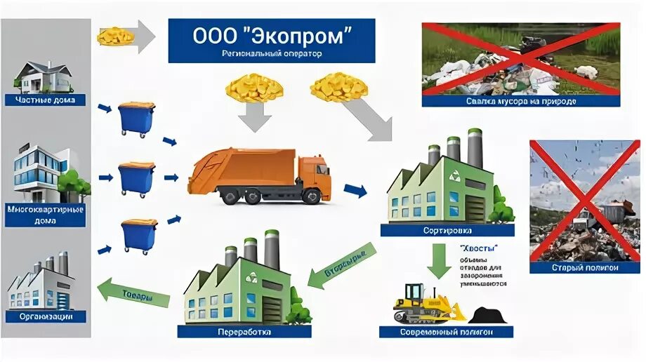 Экопром спб сайт. Региональный оператор ТКО. ООО ЭКОПРОМ. Региональный оператор по вывозу ТБО.