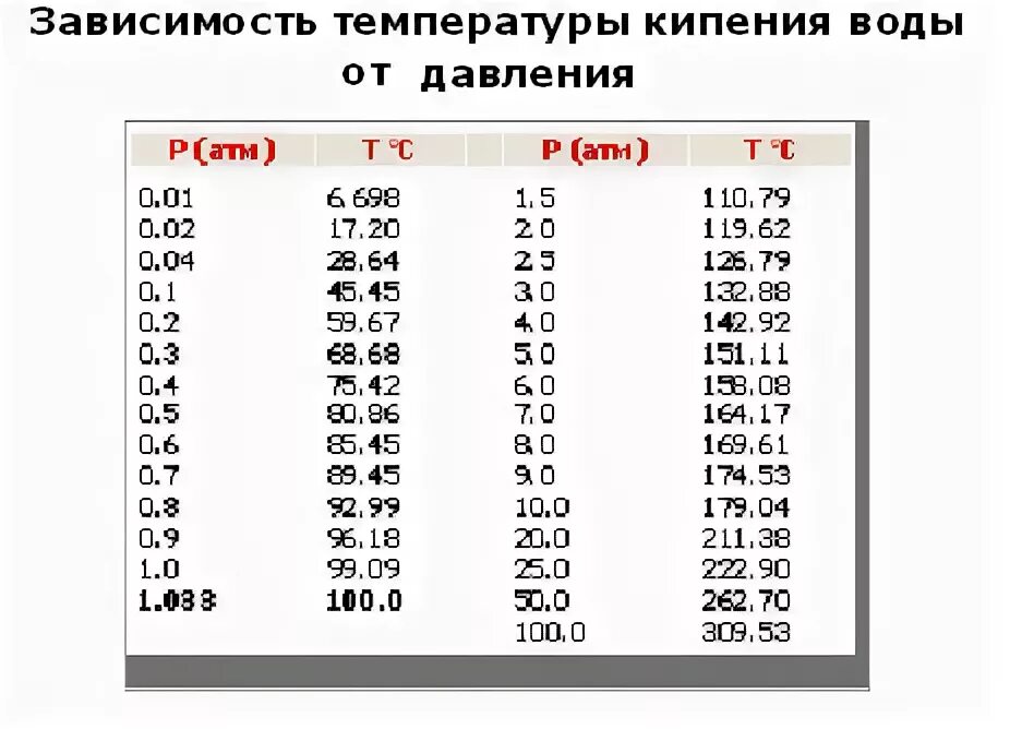 Сколько температура воды в чайнике. Зависимость температуры кипения воды в зависимости от давления. Давление и температура кипения воды таблица. Температура кипения воды при атмосферном давлении. Температура кипения воды в зависимости от давления.