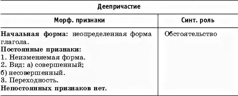 Постоянные признаки глагола морфологический разбор 6. Постоянные морф признаки. Морфологические признаки деепричастия постоянные и непостоянные. Морфологические признаки деепричастия. Постоянные морфологические признаки деепричастия.