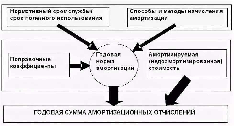 Управление амортизацией