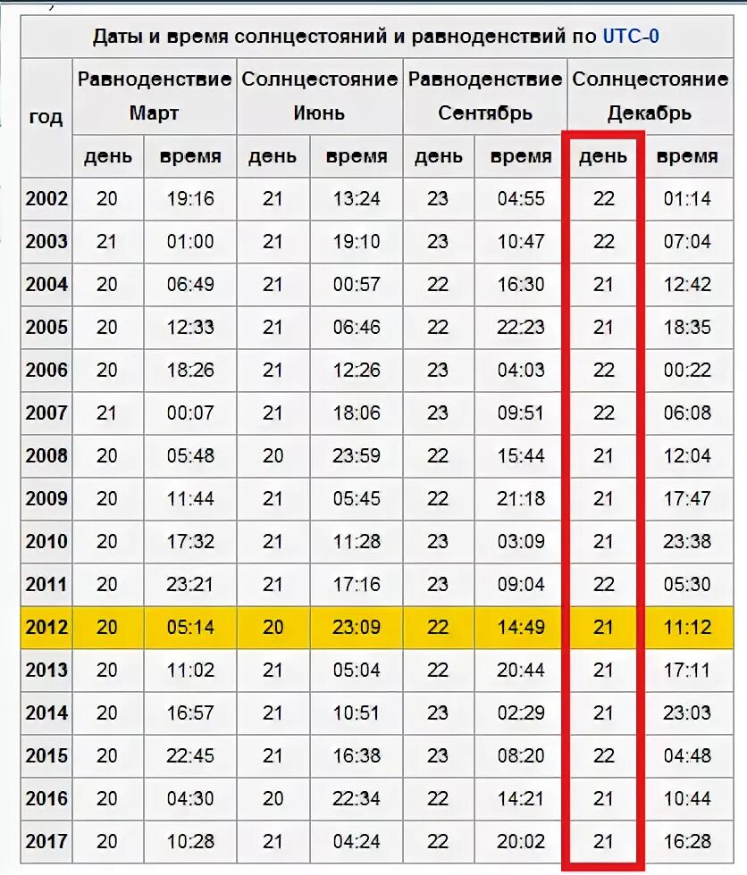 Долгота дня 27 января. Длительность светового дня в декабре 2021. Световой день прибавляется. Продолжительность светового дня в году. Длительность светового дня на год.