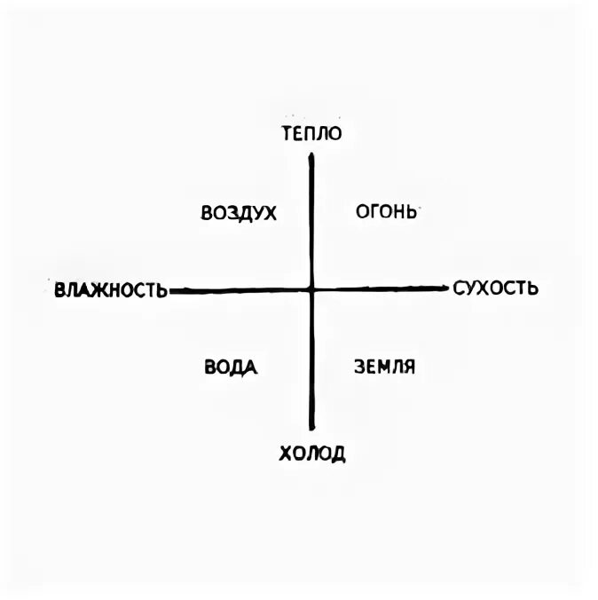 Астрология стихии и знаки. Обозначение стихий в астрологии. Стихии и кресты в астрологии. Мужские стихии в астрологии.