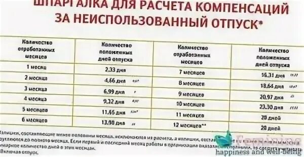 Сколько положено отпуска за 1 месяц. Сколько дней отпуска положено за 1 месяц работы. Количество дней отпуска за месяц работы. Количество отпускных дней. Сколько отпускных дней в году.