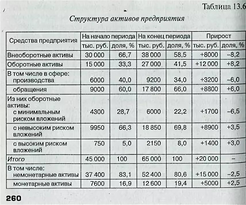 Состав активов