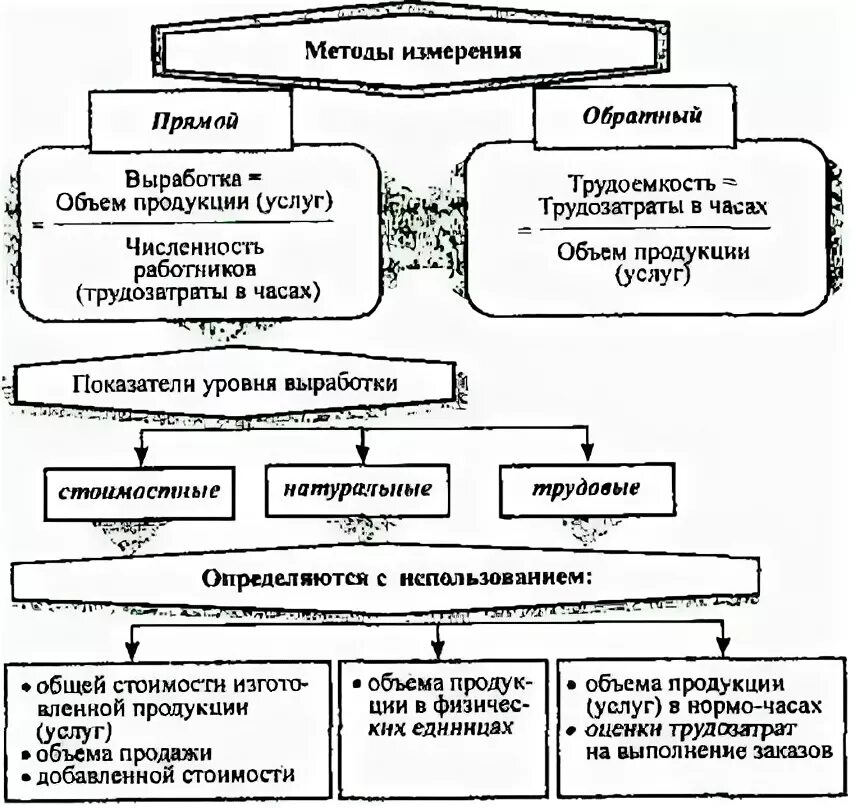 Выработка методик. Методы определения выработки продукции. Методы измерения производительности труда. Схема методов измерения производительности труда. Методы оценки производительности труда.