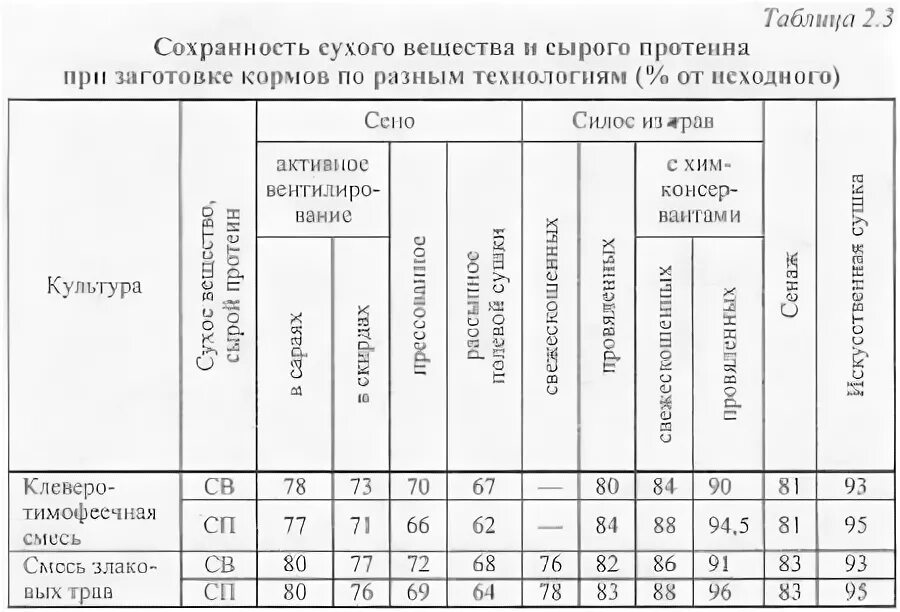 Влажность сена. Технологическая схема заготовки силоса таблица. Схема технологий заготовки травяных кормов. Технология заготовки силоса таблица. Технологическая схема заготовки силоса из кукурузы.