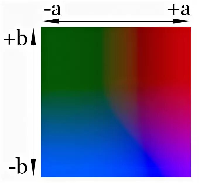 Color darkroom. CIELAB цветовое пространство. Cie Lab цветовая модель. Цветовые координаты Lab. Cie Lab цветовая модель координаты.