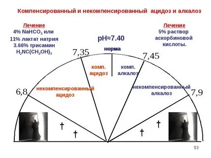 Компенсированный ацидоз