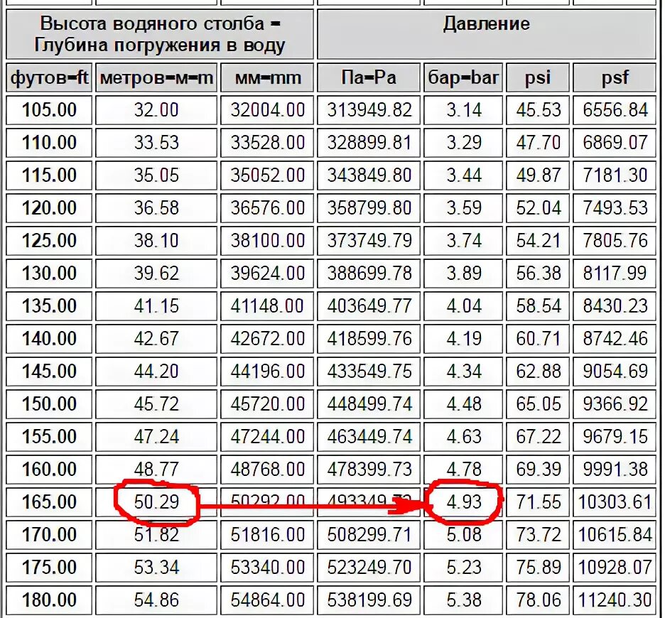 Давление водяного столба. Давление воды в трубопроводе 3,5. Давление воды в метрах. Таблица давления воды в системе отопления. Метр воды сколько атмосфер