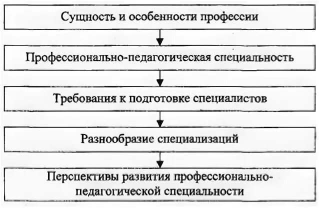 Перспективы развития педагога. Перспективы развития педагогической профессии. Особенности педагогической профессии. Особенности педагогической профессии схема. Перспективы профессионально-педагогической профессии.