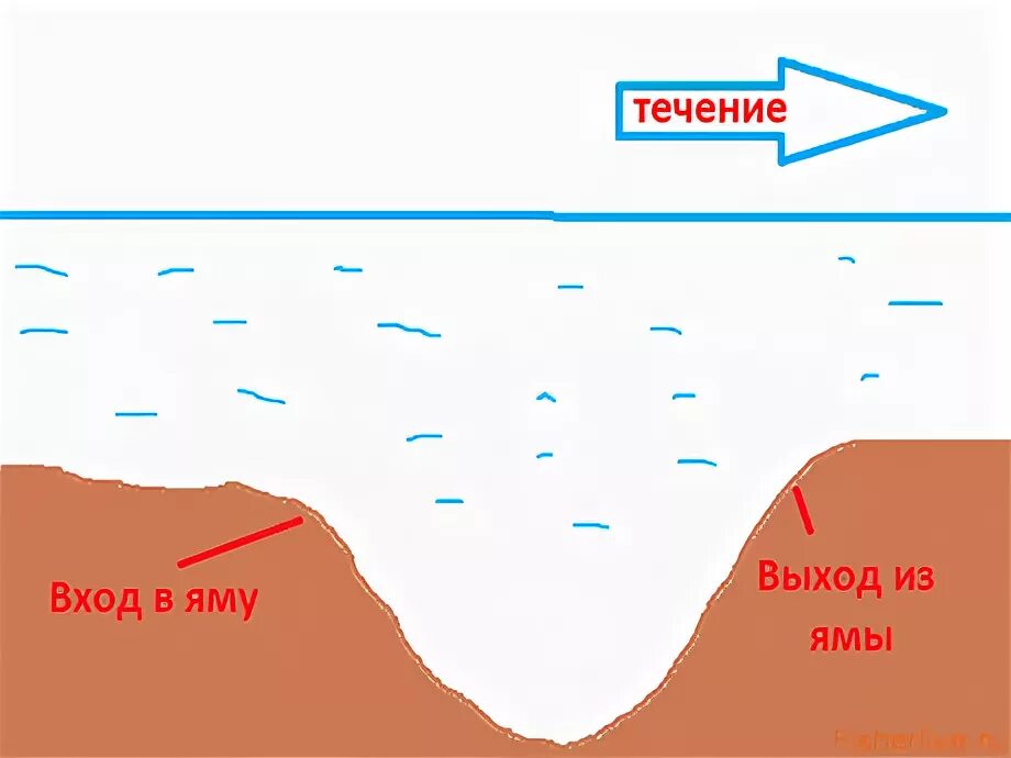 Подводные ямы на реке. Ловля на бровке. Места ловли леща на реке. Места ловли леща. Места ловли леща.