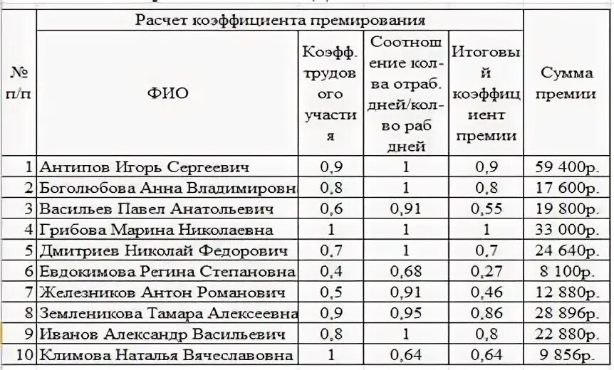 Распределить премию между сотрудниками. Показатели премирования. Расчет показателей премирования. Показатели для начисления премии. Размер премирования к показателям.