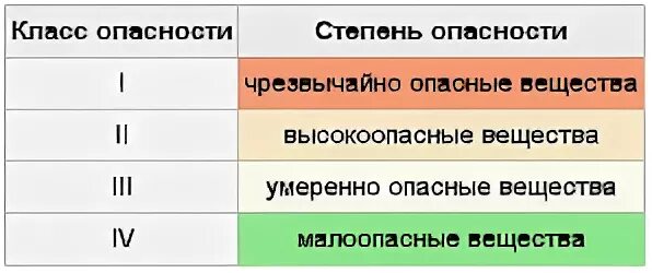 1 3 класс опасности отходов. Классы отходов класса опасности. Вещества 1 класса опасности химия. Вещество относящееся к 3 классу опасности. К веществам 2 класса опасности относится.