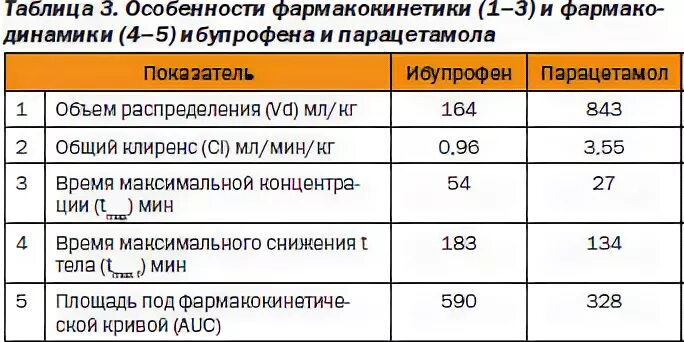Ибупрофен можно после парацетамола