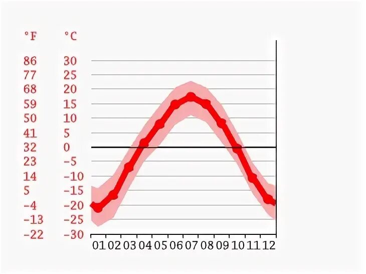 Средняя температура улан удэ. Климат Монголии график. Монголия температура. Графикклимата Монголтт. Климат Монголии по месяцам.