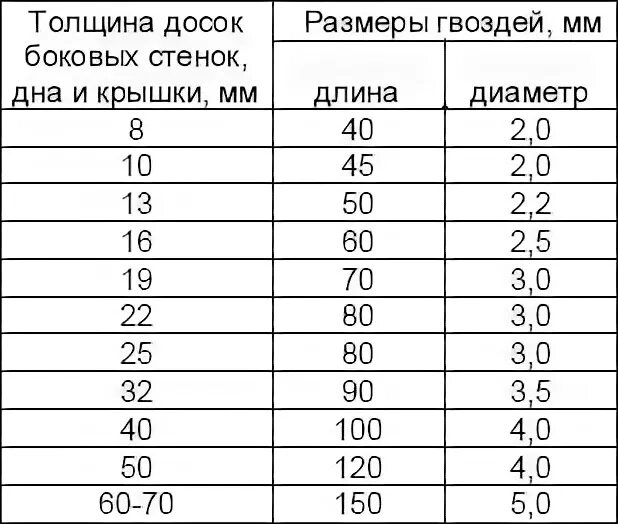 Доска 25 какой гвоздь. Размер гвоздей для пола доски 50 мм толщина. Какой длины гвоздь для доски 50. Размеры гвоздей для досок. Размер гвоздей для пола.