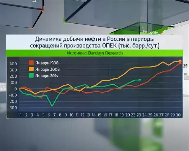 Динамика добычи нефти