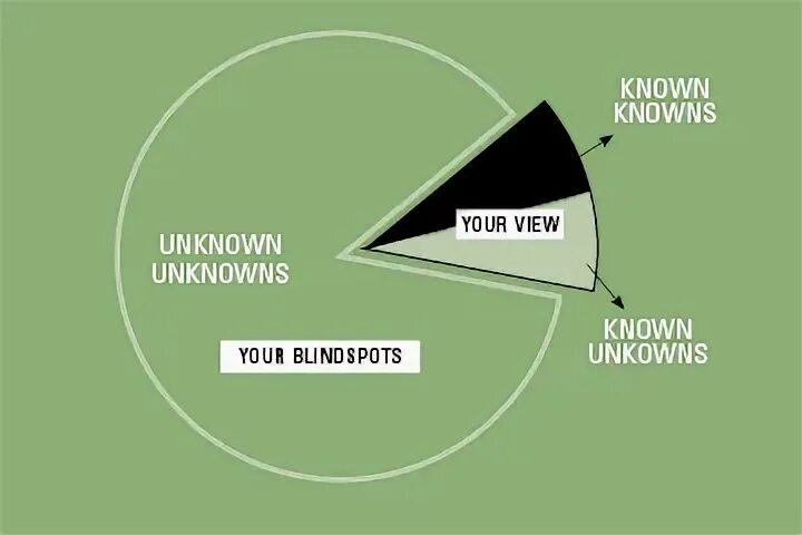 Known unknown