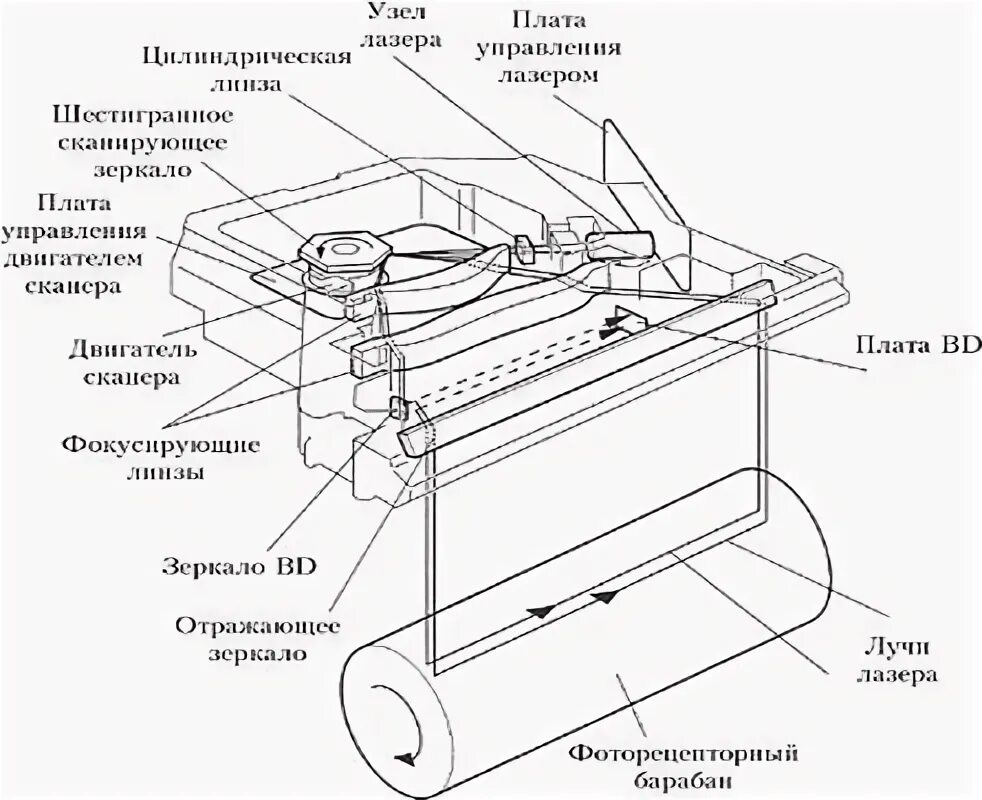 Принцип работы копировального аппарата. Электрическая схема лазерного принтера. Из чего состоит МФУ лазерный. Устройство лазерного принтера схема. Принципиальная схема лазерного принтера.