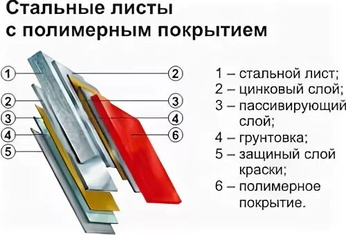 Слои профлиста. Окрашенный профлист слои. Кровля профнастил срок службы. Пассивирующий слой профлиста\.