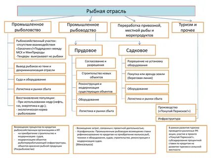 Отрасли и подотрасли промышленности
