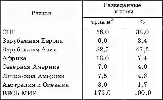 Основные районы разведанных запасов