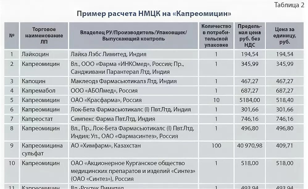 Форма заявки для покупки лекарственных средств. Обоснование максимальной цены контракта. Пример подсчета нмцк лекарств. Расчет нмцк лекарственных препаратов. Расчет нмцк лекарственных препаратов.