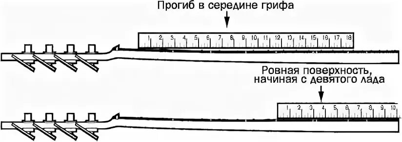 Регулировка прогиба грифа акустической гитары. Регулировка анкера грифа электрогитары. Как настроить анкер грифа. Как настроить гитарный анкер. Расстояние струн на электрогитаре