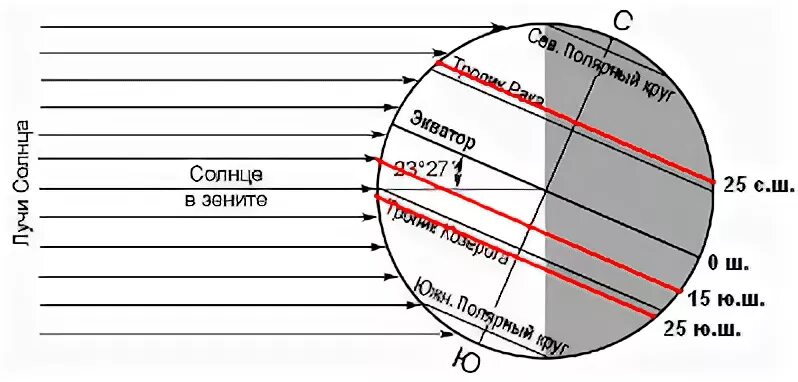 На экваторе солнце находится в зените. Солнце в зените. солнце в зените широты. нахождение солнца в зените. солнце в зените схема.
