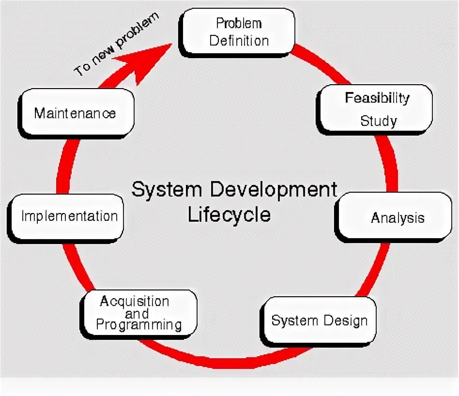 Problem central. Defining the problem. pre feasibility study. problem overview. feasibility analysis.