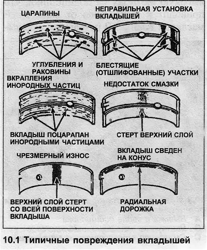 Коренные вкладыши и шатунные различие. Износ вкладышей коленвала. Вкладыши коренные и шатунные отличие схема. Вкладыши коренные и шатунные схема.