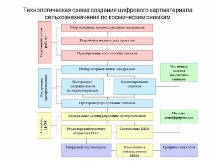 Карта технологической информации