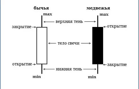 Открытие закрытие свечи