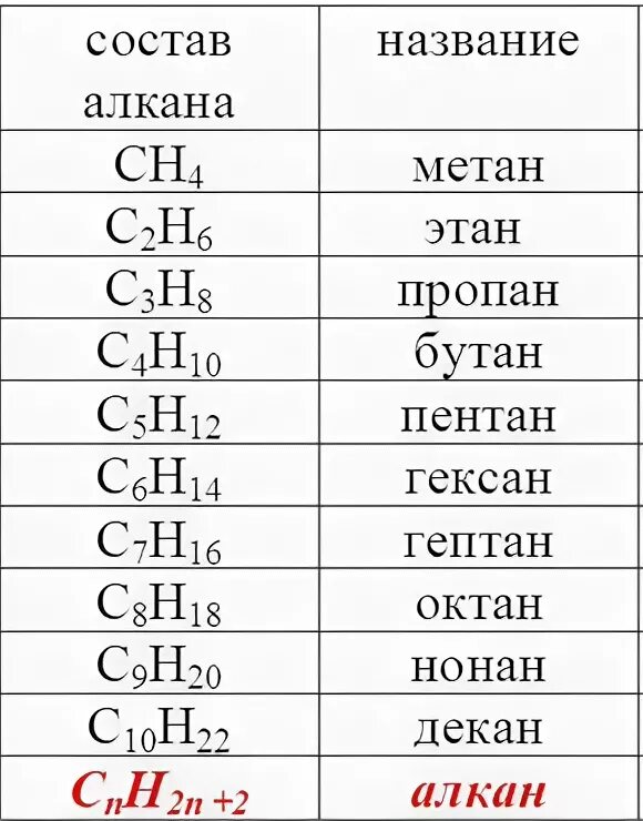 Алканы Алкены Алкины таблица формулы и названия. Формулы алканов алкенов алкинов. Алканы таблица названий с формулами. Органическая химия Алкены таблица. Метан этан бензол