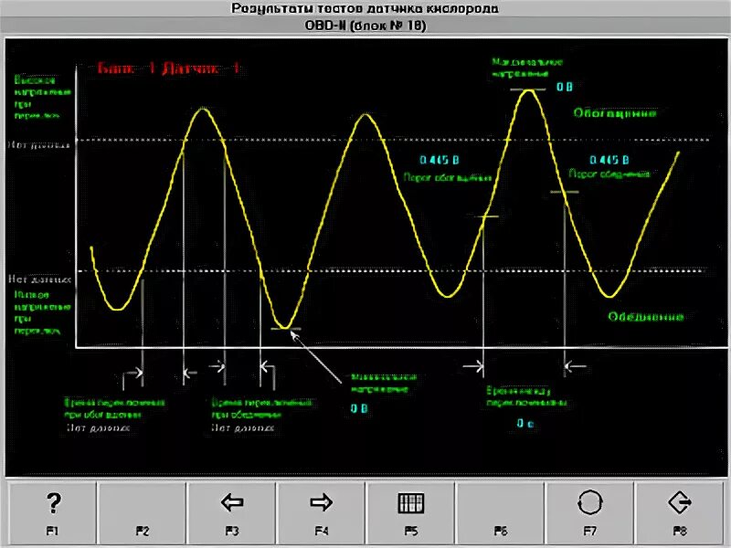 Датчик кислорода приора 16 клапанов после катализатора. Диаграмма работы кислородного датчика. График сигнала исправного датчика кислорода. Сигнал лямбда зонда. Сигнал с лямбда зонда осциллограмма.