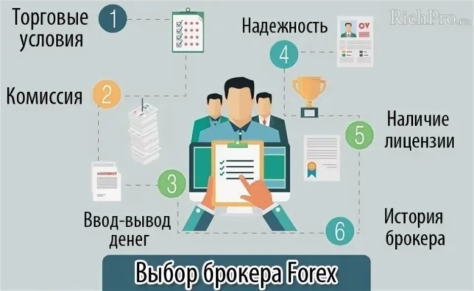 Условия брокеров