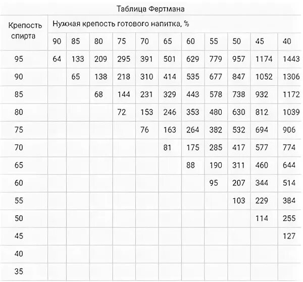 Таблица Фертмана для разбавления спирта. Таблица разведения спирта 95. Таблица Фертмана для разбавления 100 мл спирта. Таблица разведения спирта 100 мл.