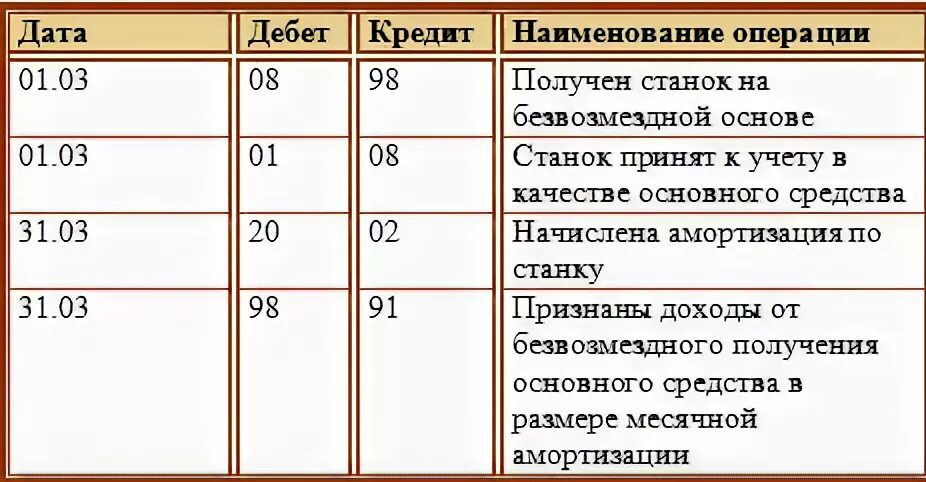 Доходы счет учета