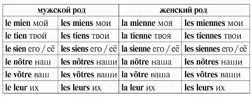 Est с французского на русский. Притяжательные местоимения во французском языке таблица. Формы притяжательных местоимений во французском языке. Местоимения французского языка таблица с произношением. Притяжательные местоимения во французском языке с транскрипцией.