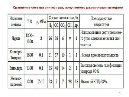 Синтез состав