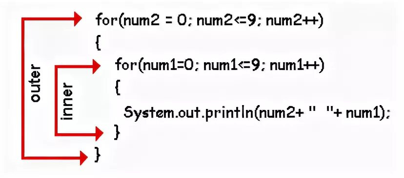 Nested join. Nested loops. nested loop join. for loop java. nested for loop (* )-1 java.