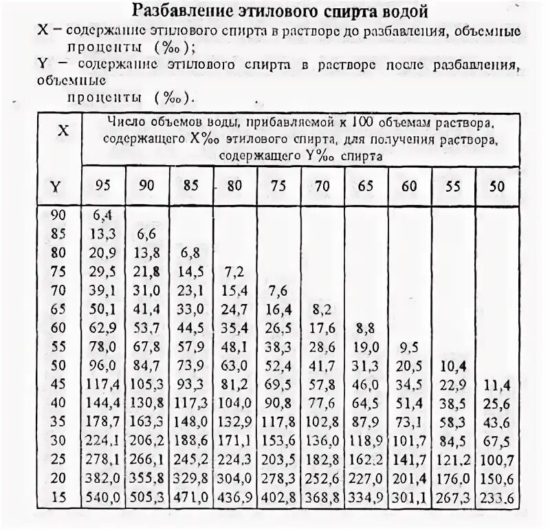 Таблица разведения спирта 96. Разведение спирта водой калькулятор. Таблица крепость разбавления самогона. Разведение 70 процентного спирта.