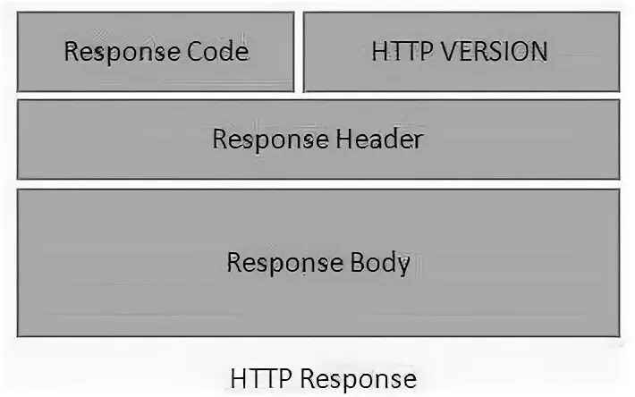 Response status 429