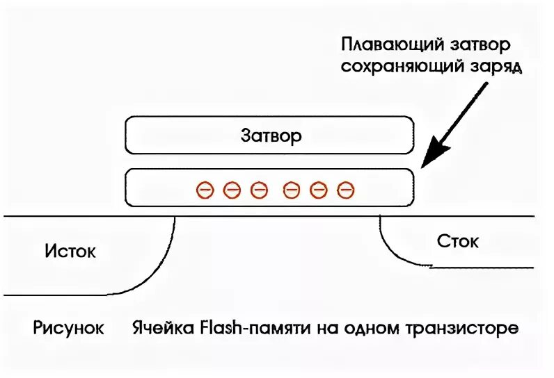 Схема флэш памяти. Принцип записи информации на flash накопители. принцип работы флеш накопителя. схема устройства флеш памяти.